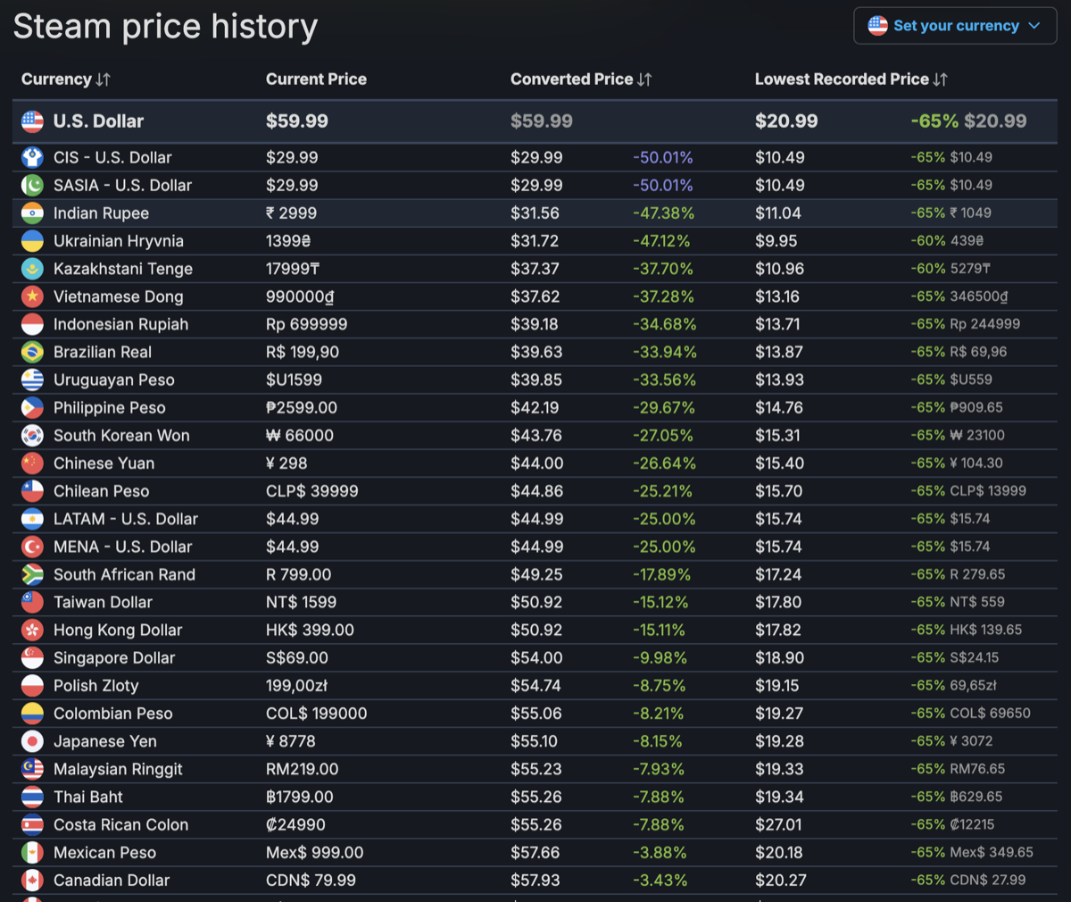 Mastering Steam Sale Price History to Find Amazing Deals